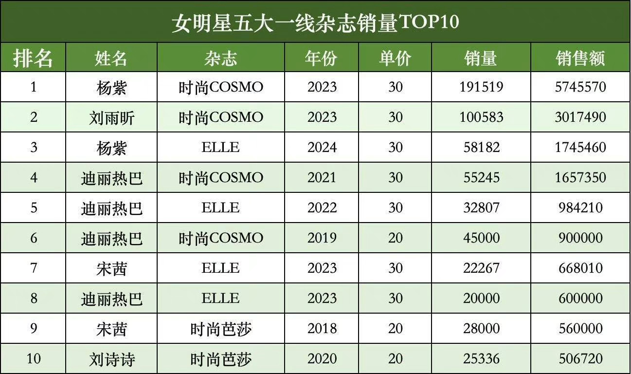 五大一线杂志销量，杨紫占了第一和第三，碾压的水平！既然yxh不发，那我们就一天发