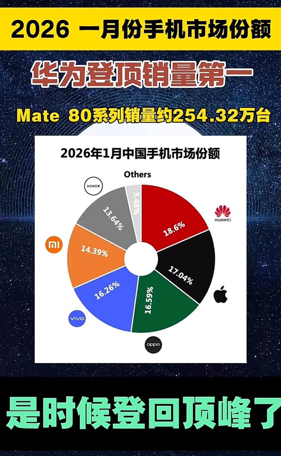 华为再次成为天下第一！
   华为登顶核心在于麒麟芯片自主突破与通信技术壁垒重构