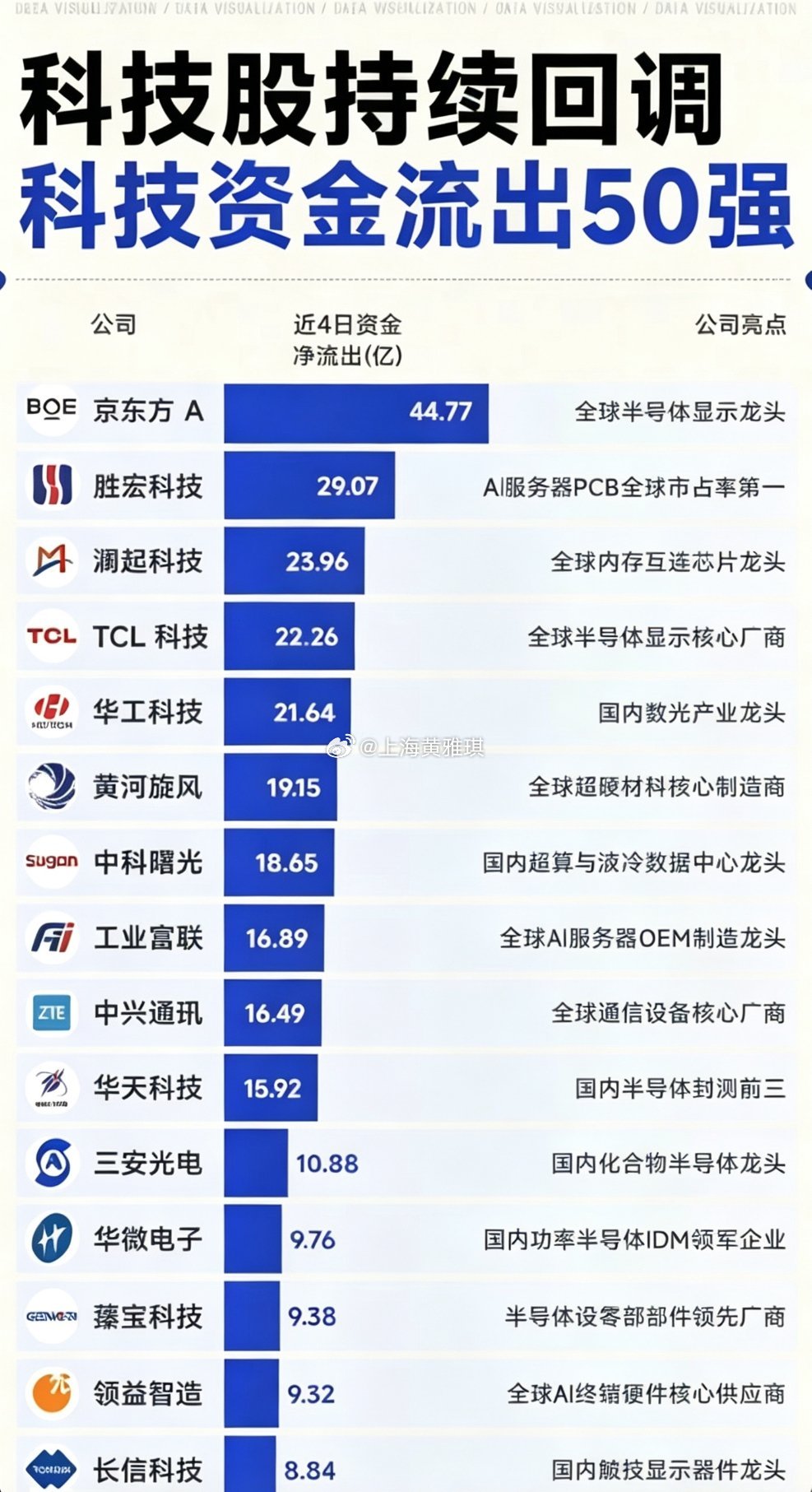大科技持续回调：主力资金净流出TOP50全梳理一、本轮科技集体失血四大核心底层逻
