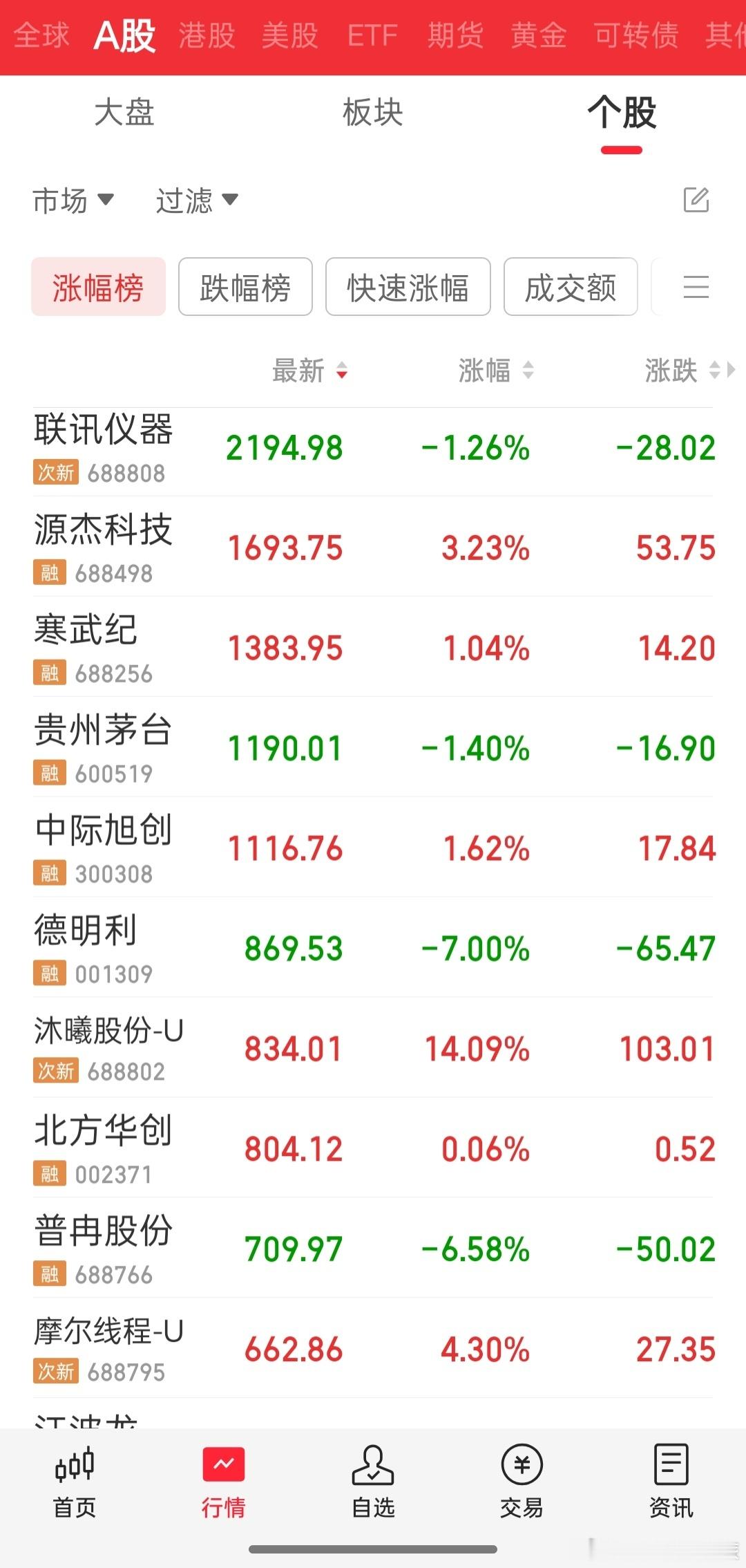 a股今天跌的都是后排票，前排高价股竟然如如不动，很多还翻红的。 