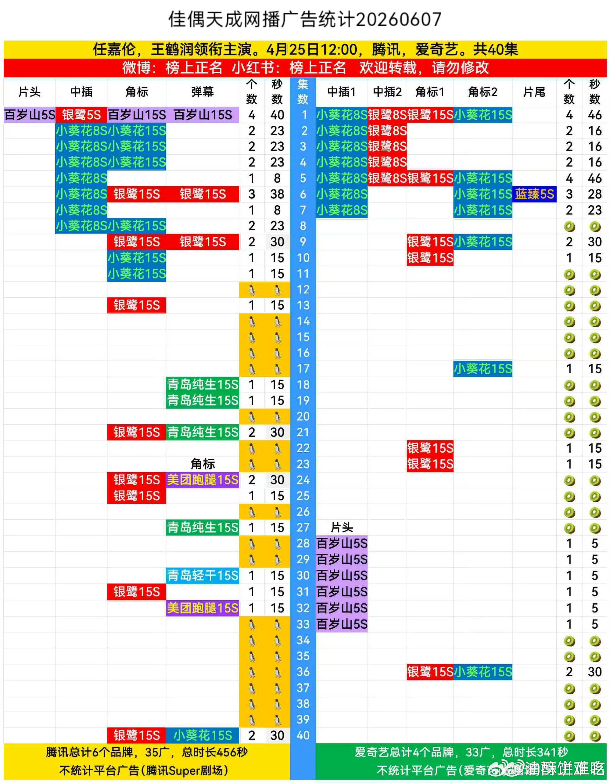 任嘉伦《佳偶天成》腾讯又又又加广了🎉佳偶天成属于开播前临时分销，开播之前从未参