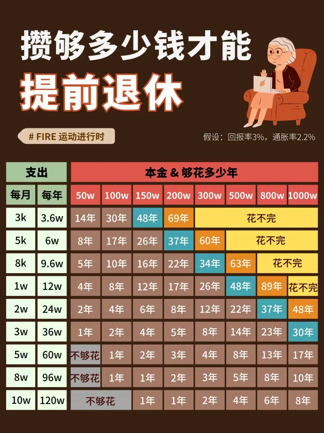 攒够多少钱可以退休了？