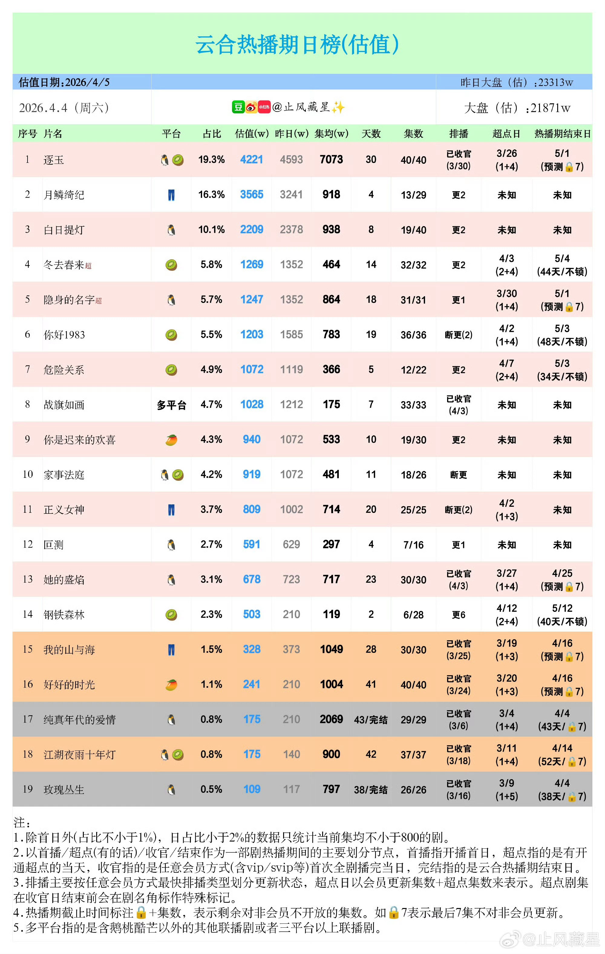 玛雅逐玉云合集均已经破7000了
