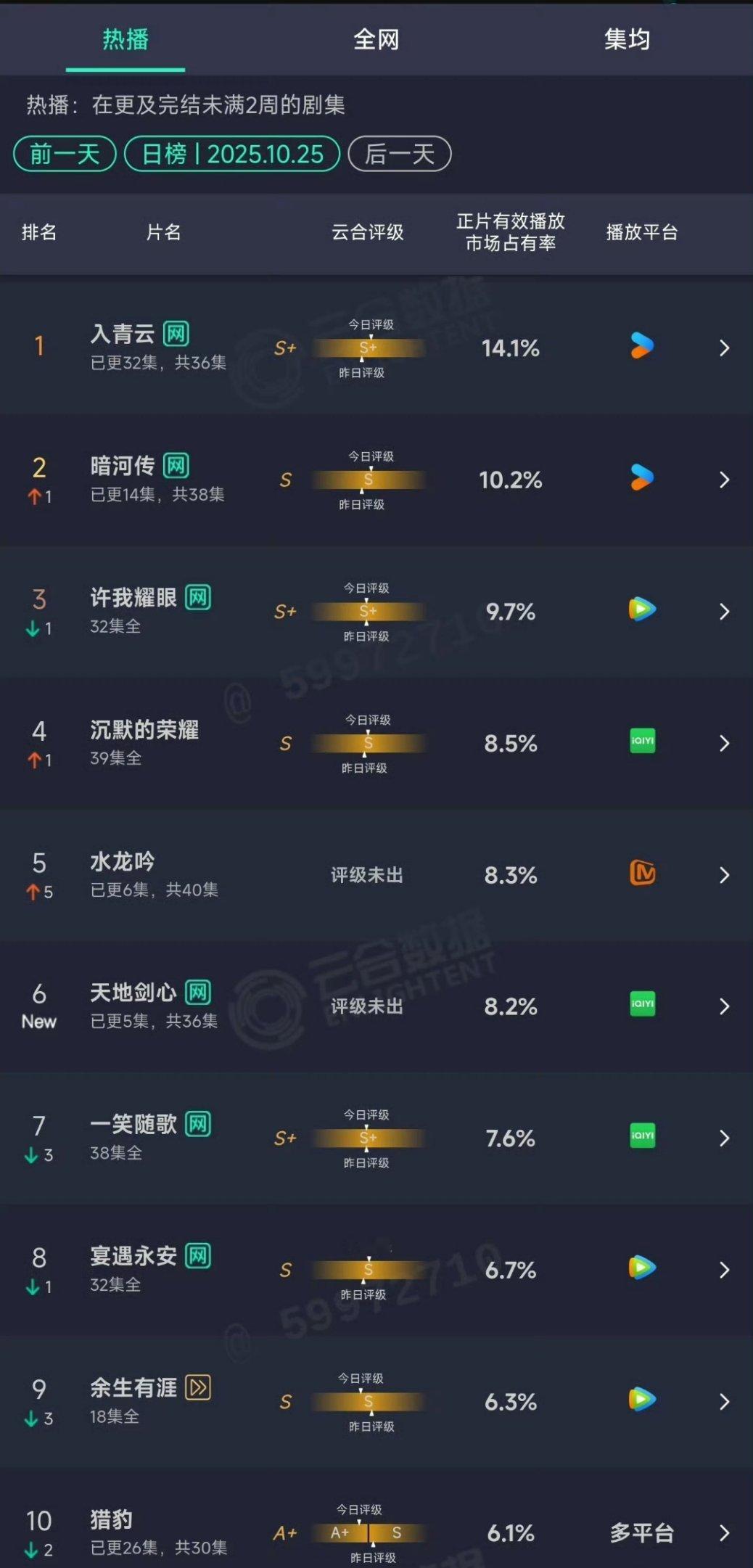 最新云合来了，你在看哪部剧？ ​​​