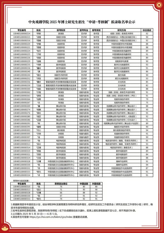 恭喜🎉25博士拟录取名单公布！