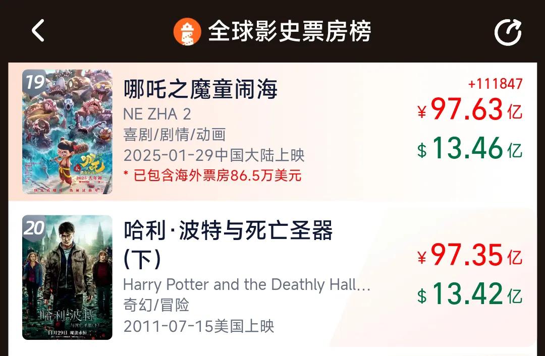 谁能想到啊，《哪吒之魔童闹海》全球票房已经超越《哈利·波特》大结局了。
要知道，