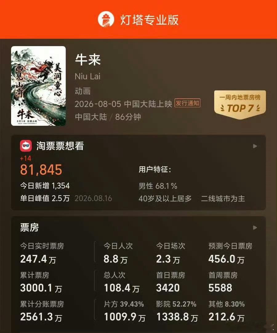 牛来票房破3000万牛来票房破3000万了，大家到底还要陪它闹到什么时候，不会真
