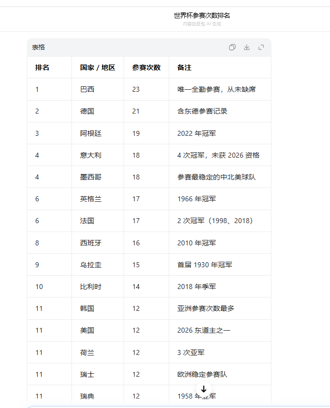 问了一下各国世界杯参数次数排名，就知道国内大模型在数据提取和分析这一块儿是有多垃