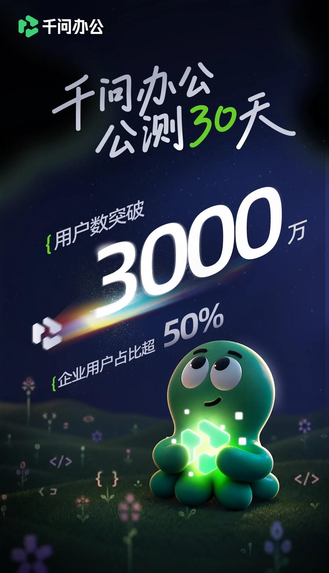 上线一个月，千问办公用户数突破3000万🎉
今天，千问办公上线满月。
30 天
