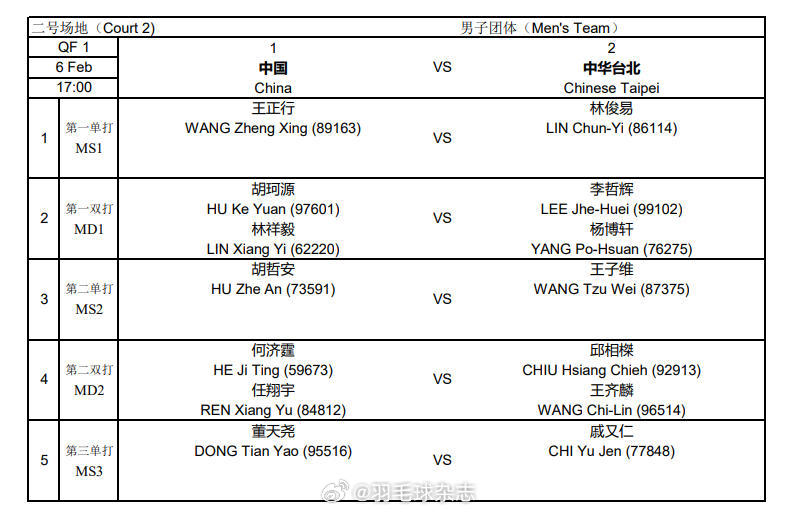 亚团赛男团八进四：中国队 VS 中国台北队国羽沿用昨晚阵容世说新羽