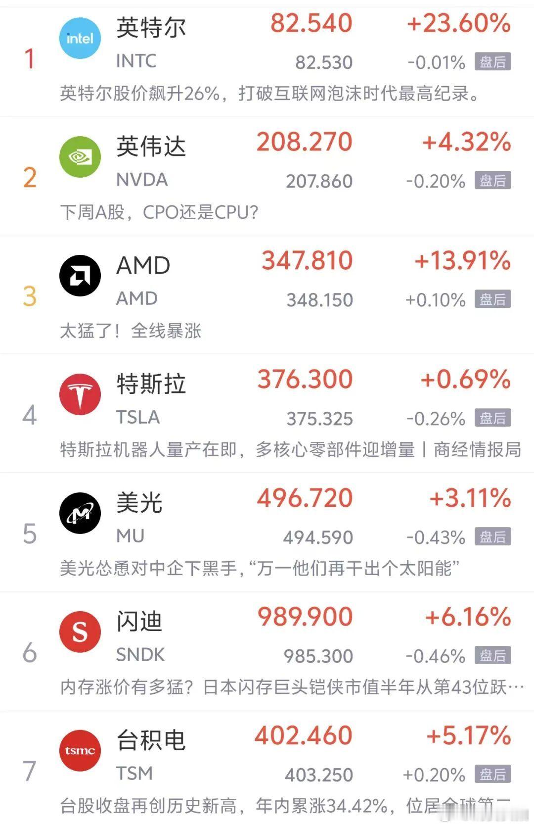 【闪迪涨逾6%闪迪年内涨超320%】周五（4月24日），美国三大股指收盘涨跌不一