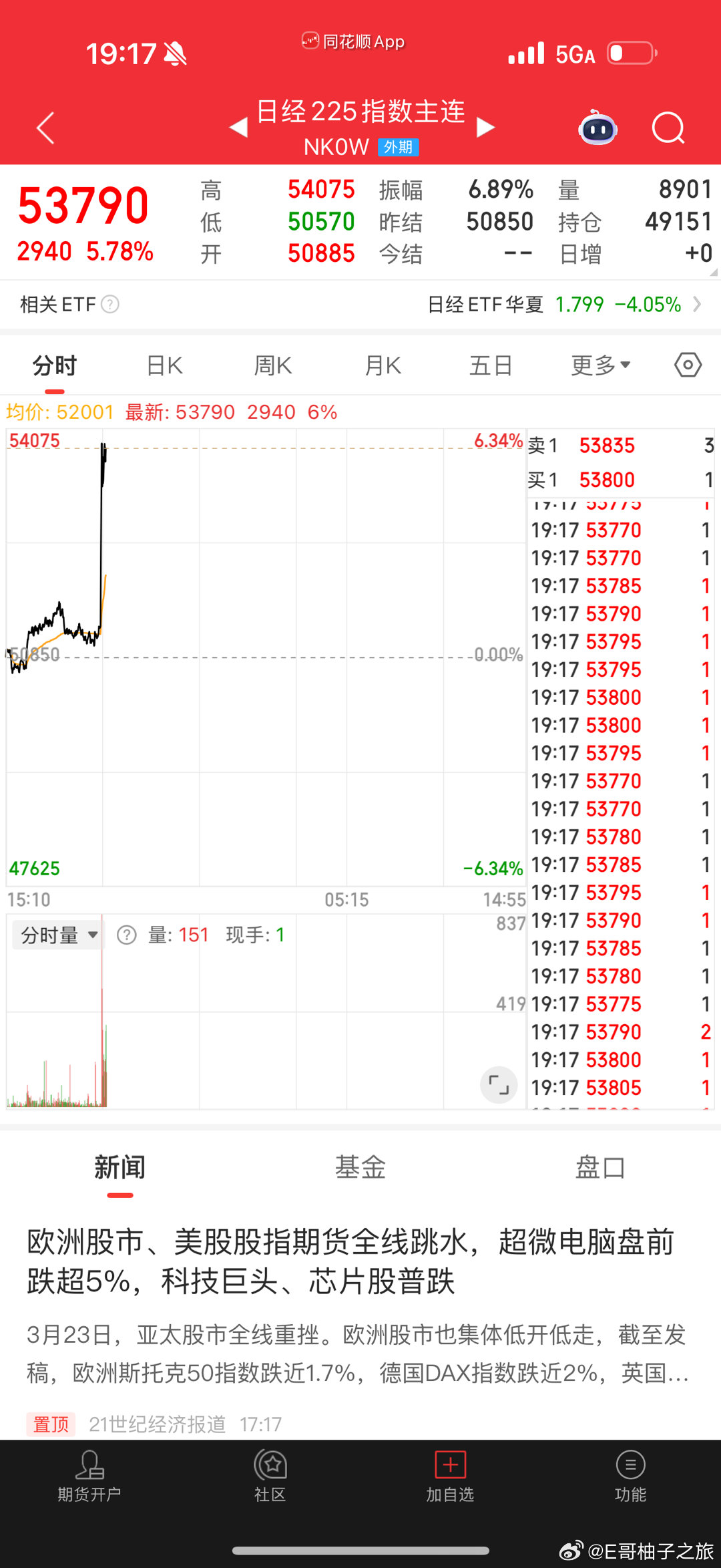 小日子期货最多大涨6.43%