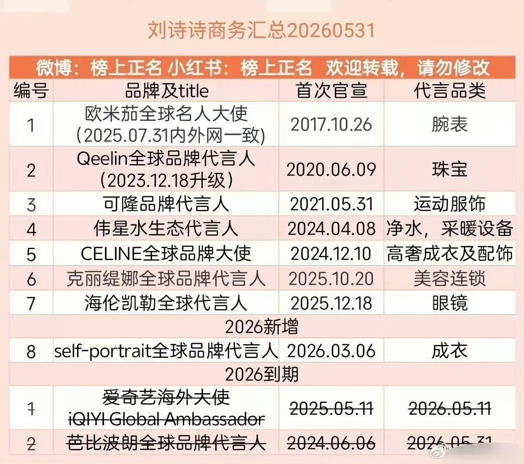 刘诗诗目前的代言数量，8个 