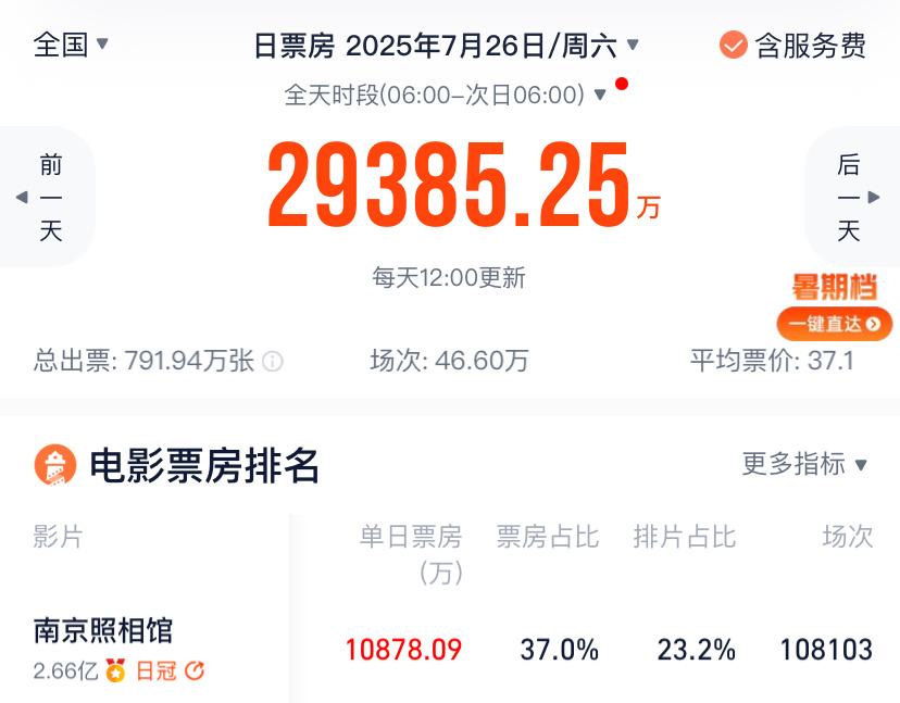 好久没有单影片单日票房破亿的，电影《南京照相馆》做到了，题材加成很大，刘昊然弟弟