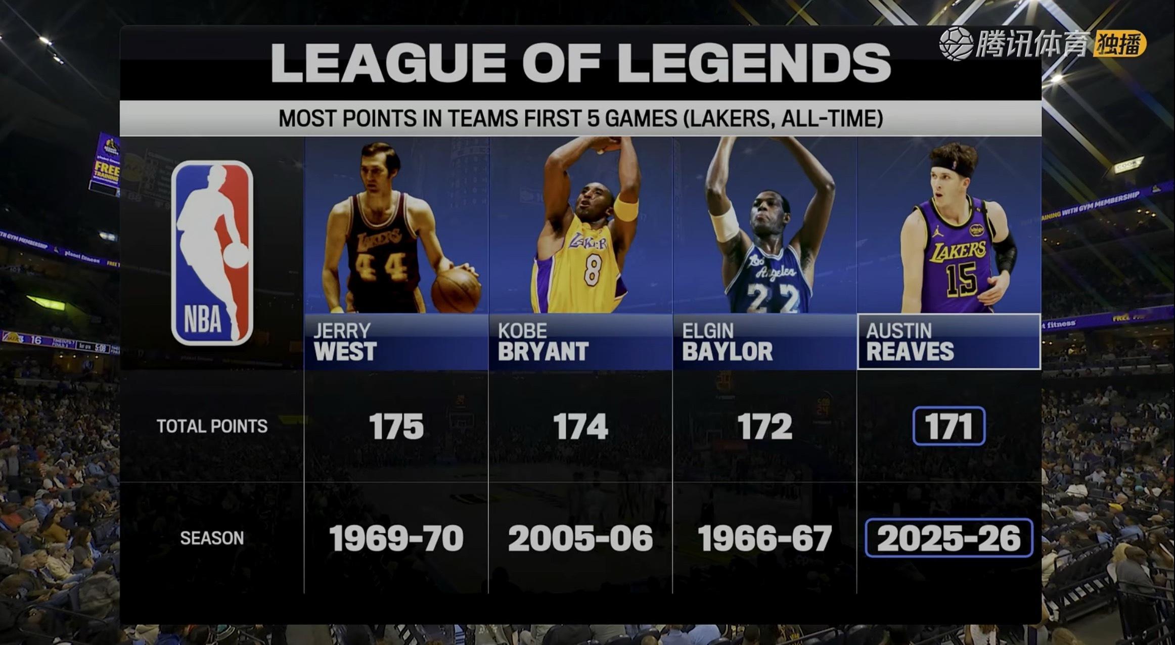 NBA洛杉矶湖人里弗斯 有了对比，才知道有多厉害…… ​​​