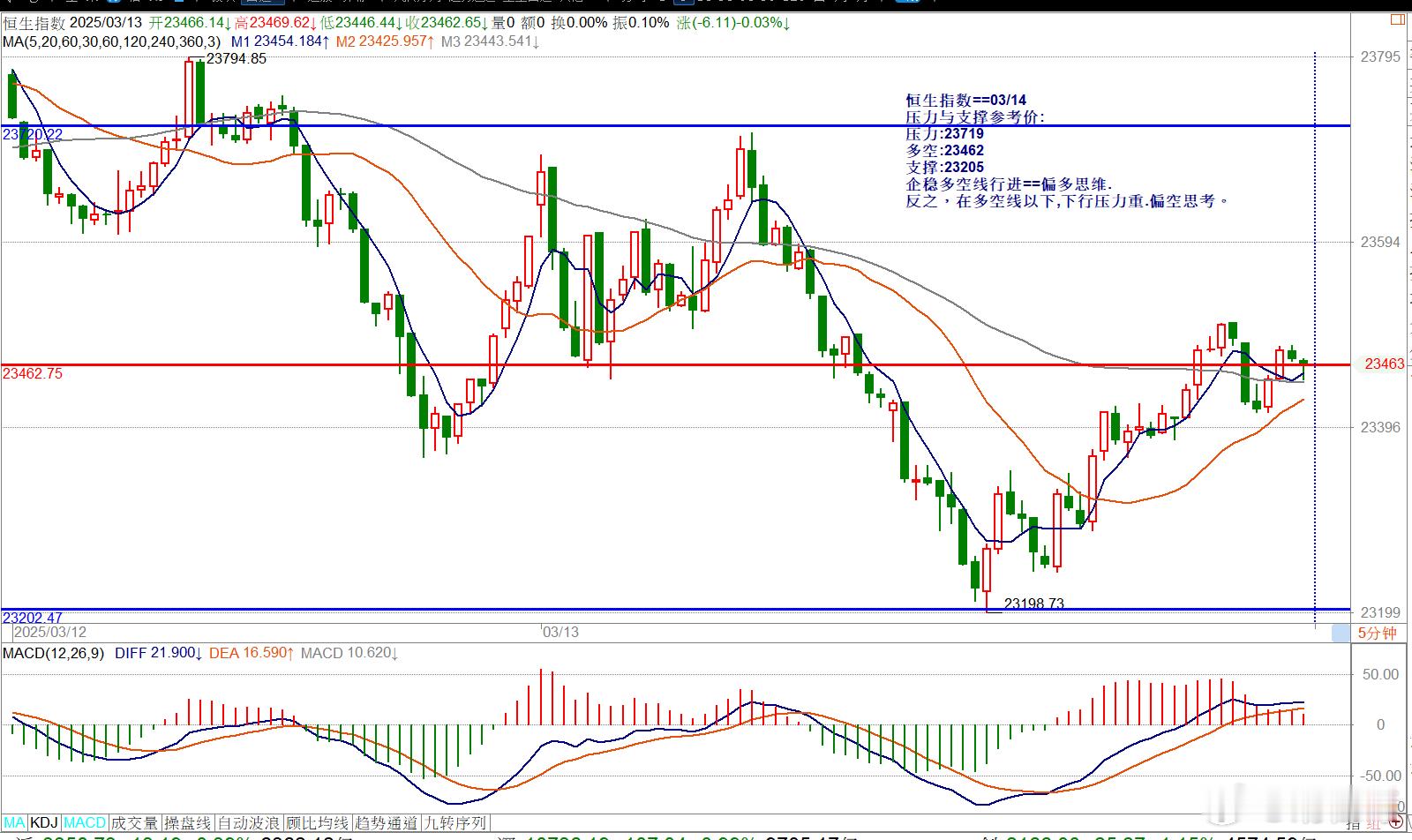 恒生指数==03/14压力与支撑参考价:压力:23719多空:23462支撑:2
