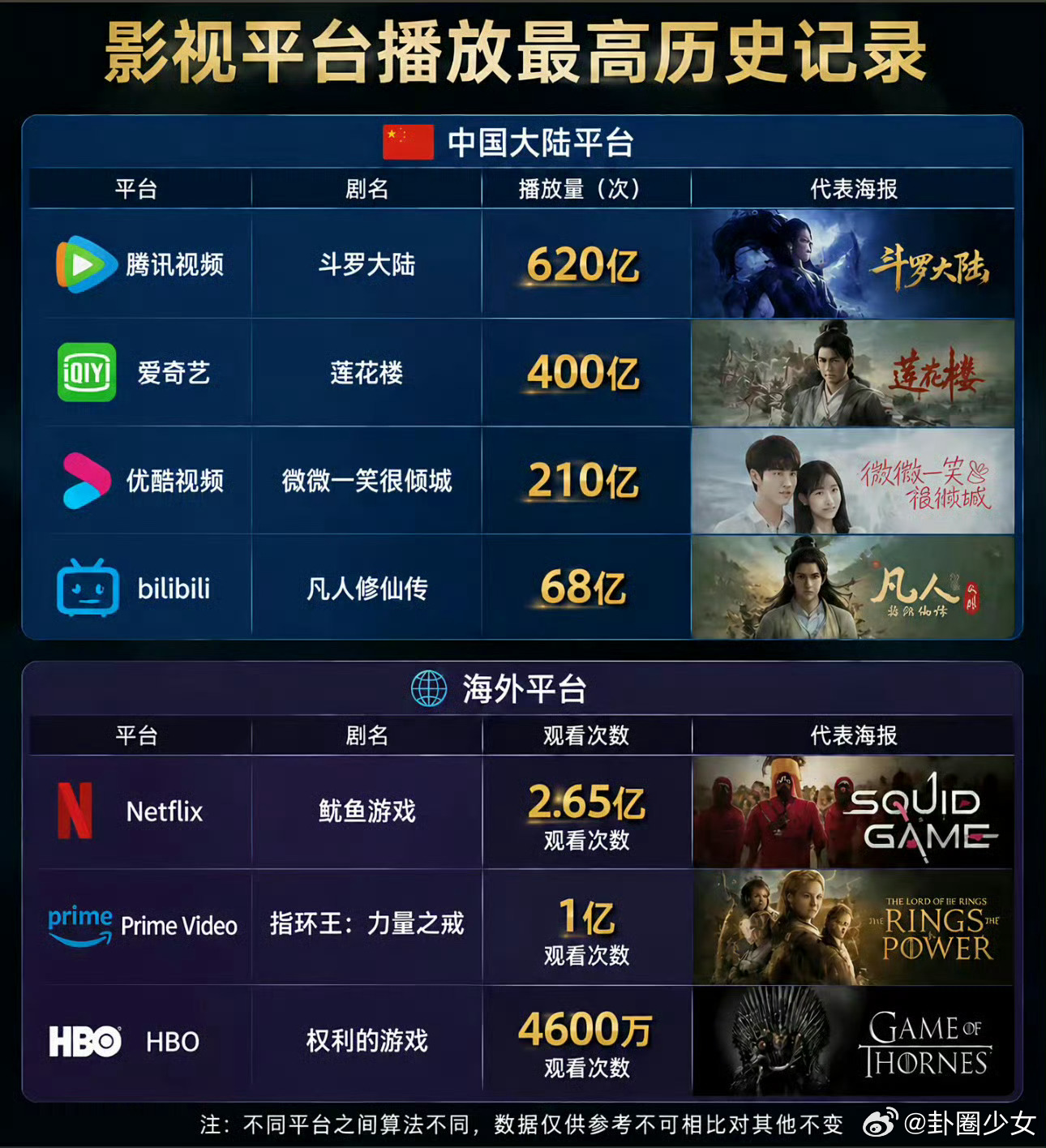 影视平台播放最高历史记录影视平台播放最高记录整理各平台播放最高历史纪录，国内平台