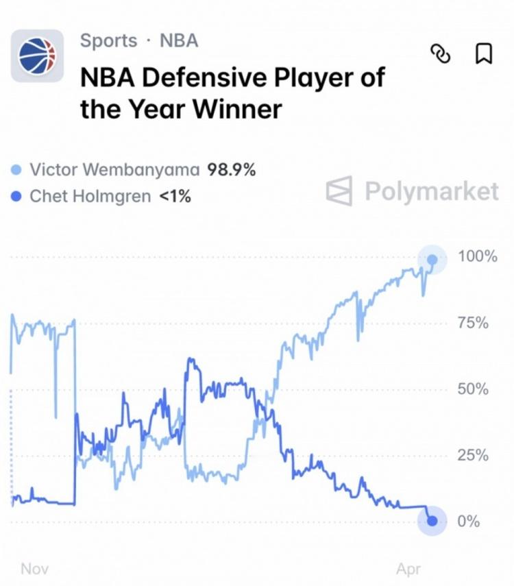文班亚马本赛季获得最佳防守球员的概率，为98.9%，霍姆格伦排在第二，概率＜1%