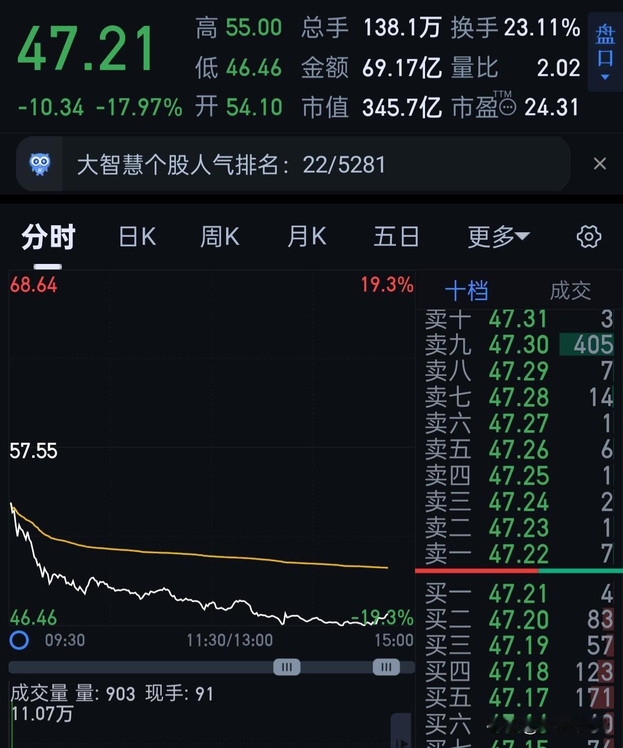 sw我分析了一下，之前套牢盘应该在55上下。昨天主力给机会可以跑的。但是肯定很多