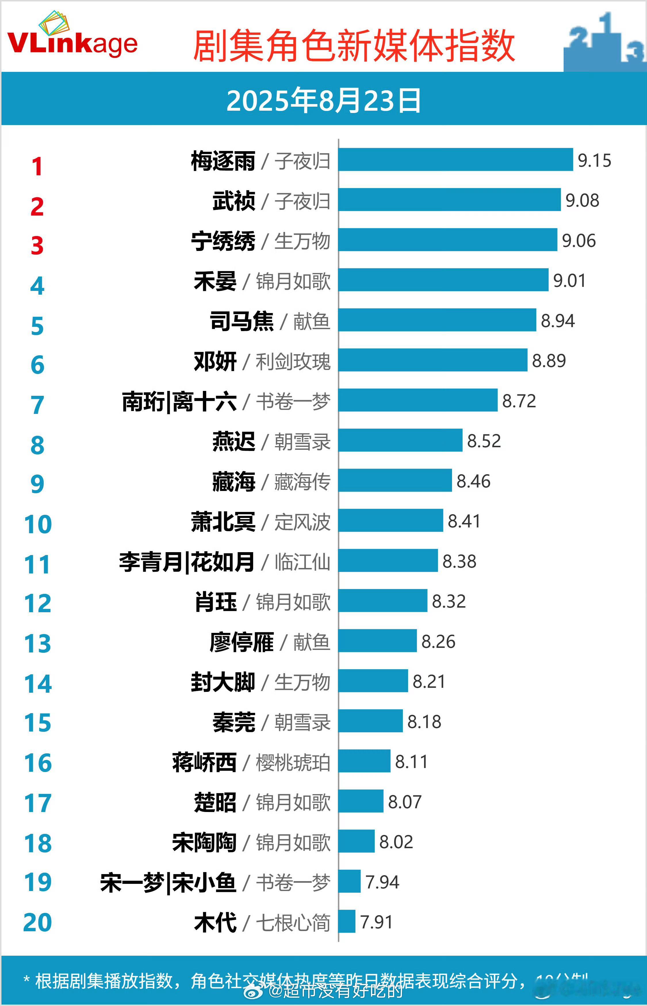 许凯恭喜许凯梅逐雨v榜新高🐮 ​​​