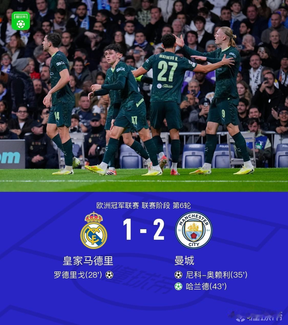在刚刚结束的欧洲冠军联赛第六轮的比赛中，客场作战的曼城以2:1战胜皇马！
   