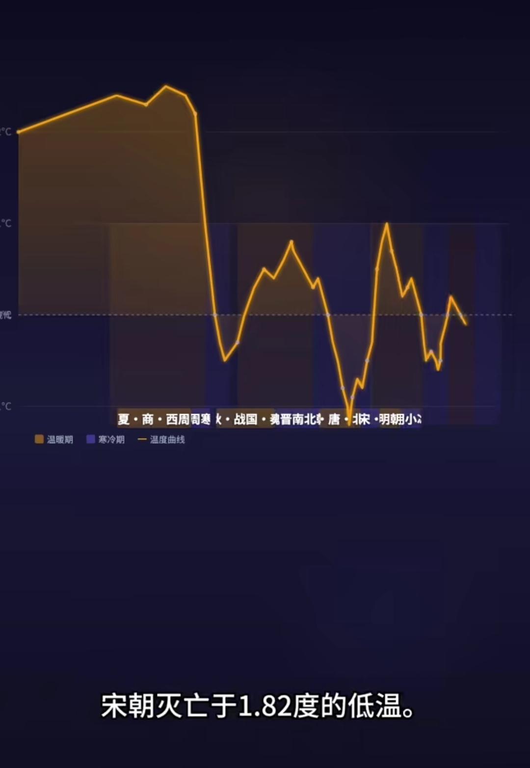 每次王朝灭亡，都会温度骤降，天时地利人和，果然天时才是第1位的。
   竺可桢古