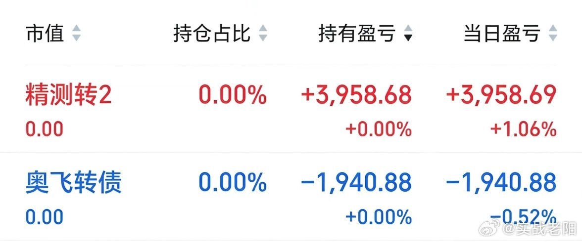 已经不想再努力了，提前下班了。今天指数开的太高了。操作就没多大空间了！早盘很多人
