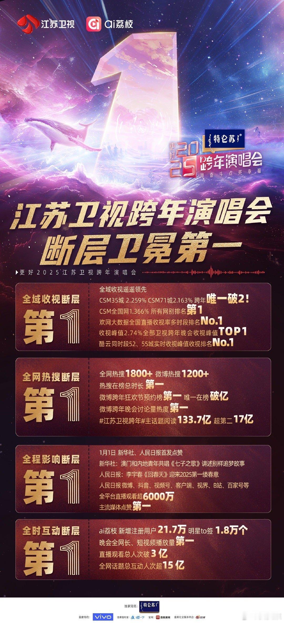 2025跨年晚会收视率出炉，湖南卫视、江苏卫视、浙江卫视都说自己是第一，全域、全