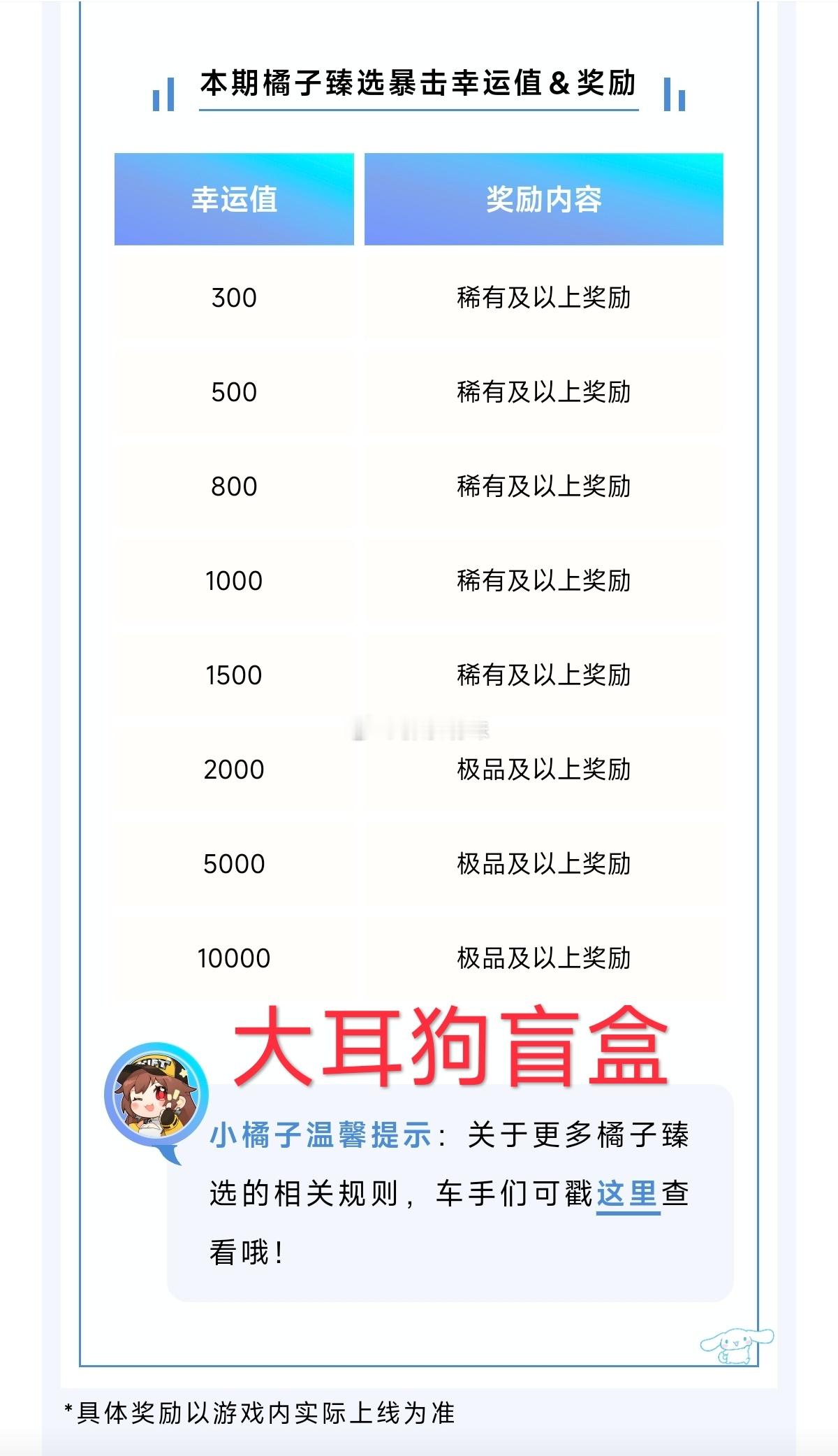 大耳狗橘子臻选暴击奖励改了，好像没有盲盒券了，抽的时候注意一下。就看老衣服能不能