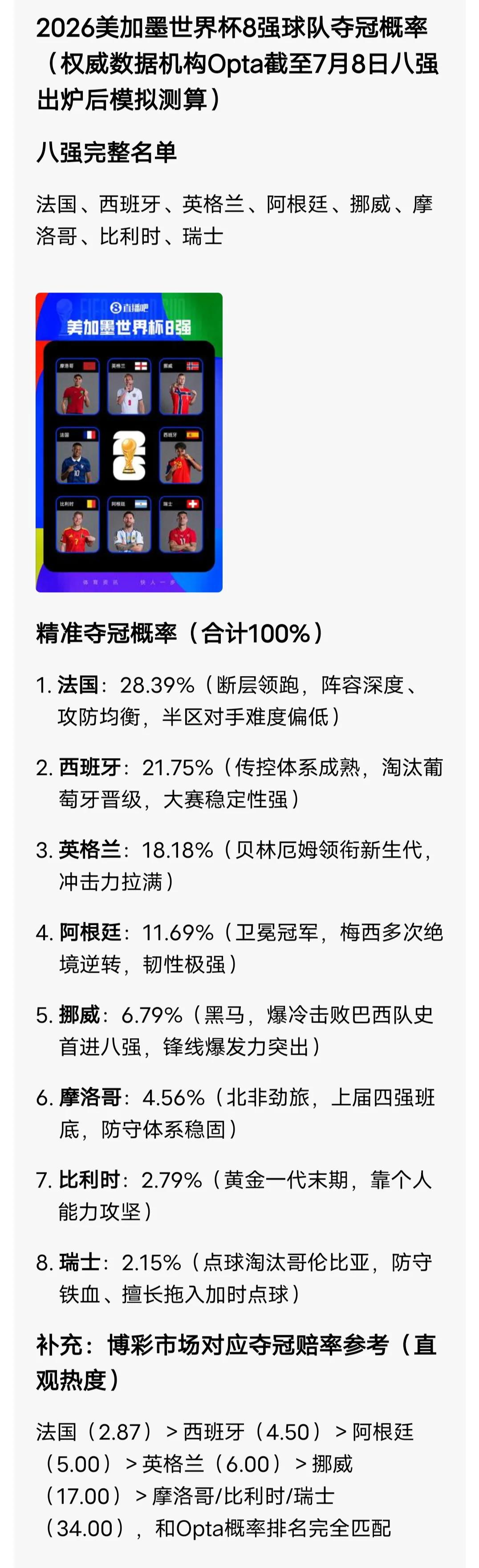 世界杯夺冠最新概率，最看好这队
       从网上各博彩网站资料显示，卫冕冠军