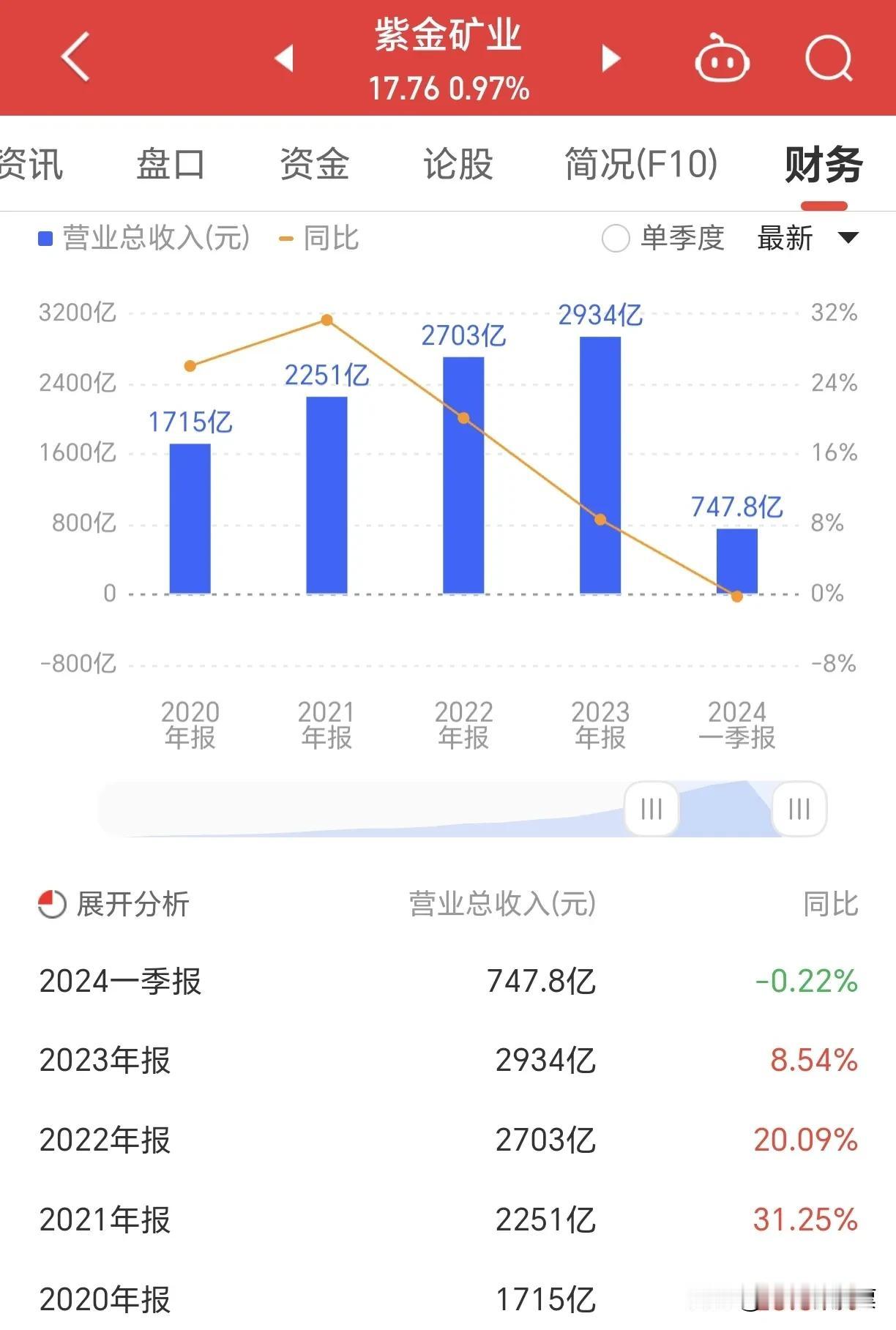#紫金矿业#  能源矿产作为国家基础发展资源，历来就具有举足轻重的地位，石油天然