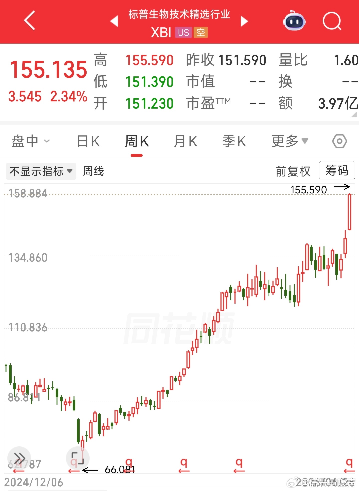 还在涨……关键是这个行业我把握不住啊现在完全是懵逼状态……🤦♂️🤦♂️ 