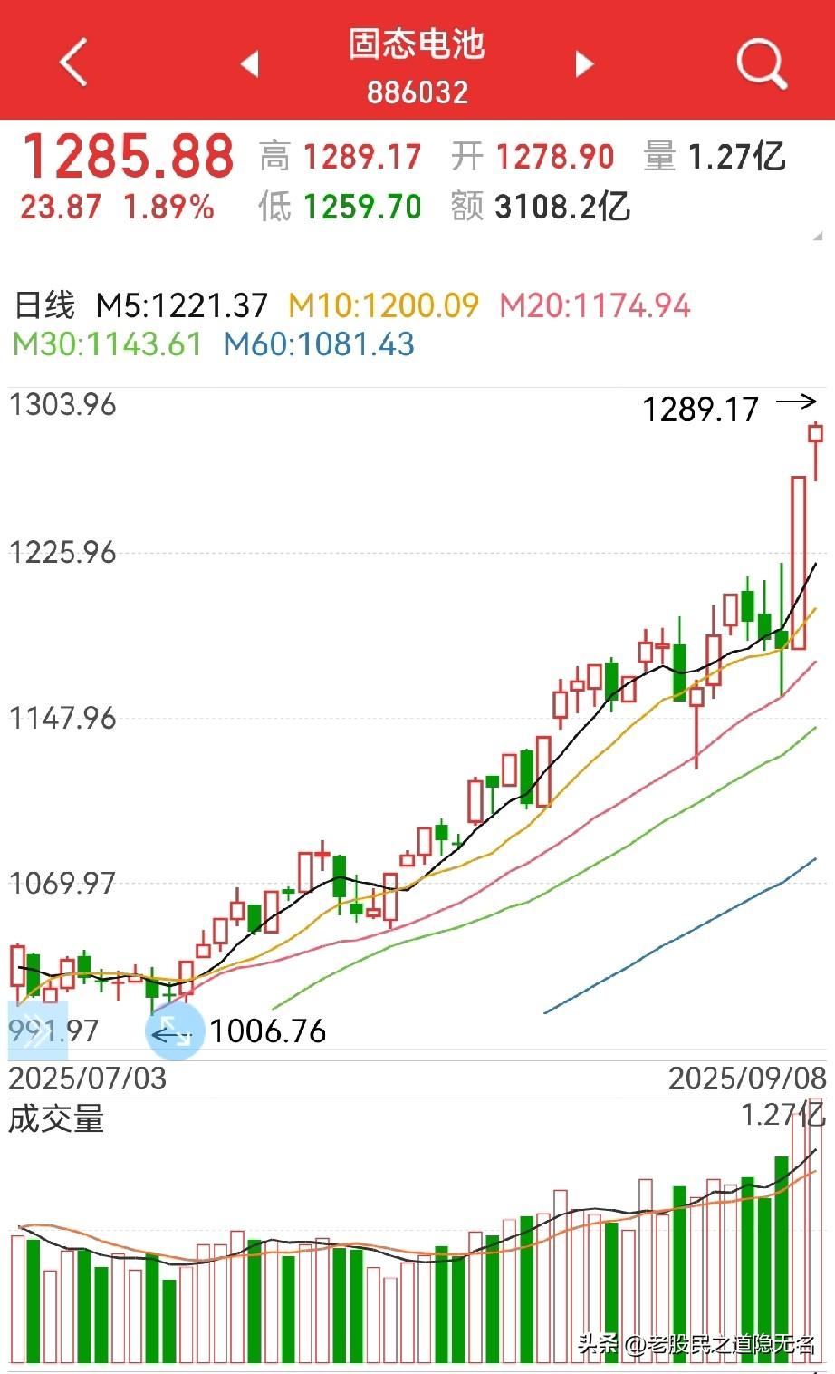 坐稳，等待新高！
周一的盘面看似平静，但近期的热门电池、芯片、军工等板块震幅非常