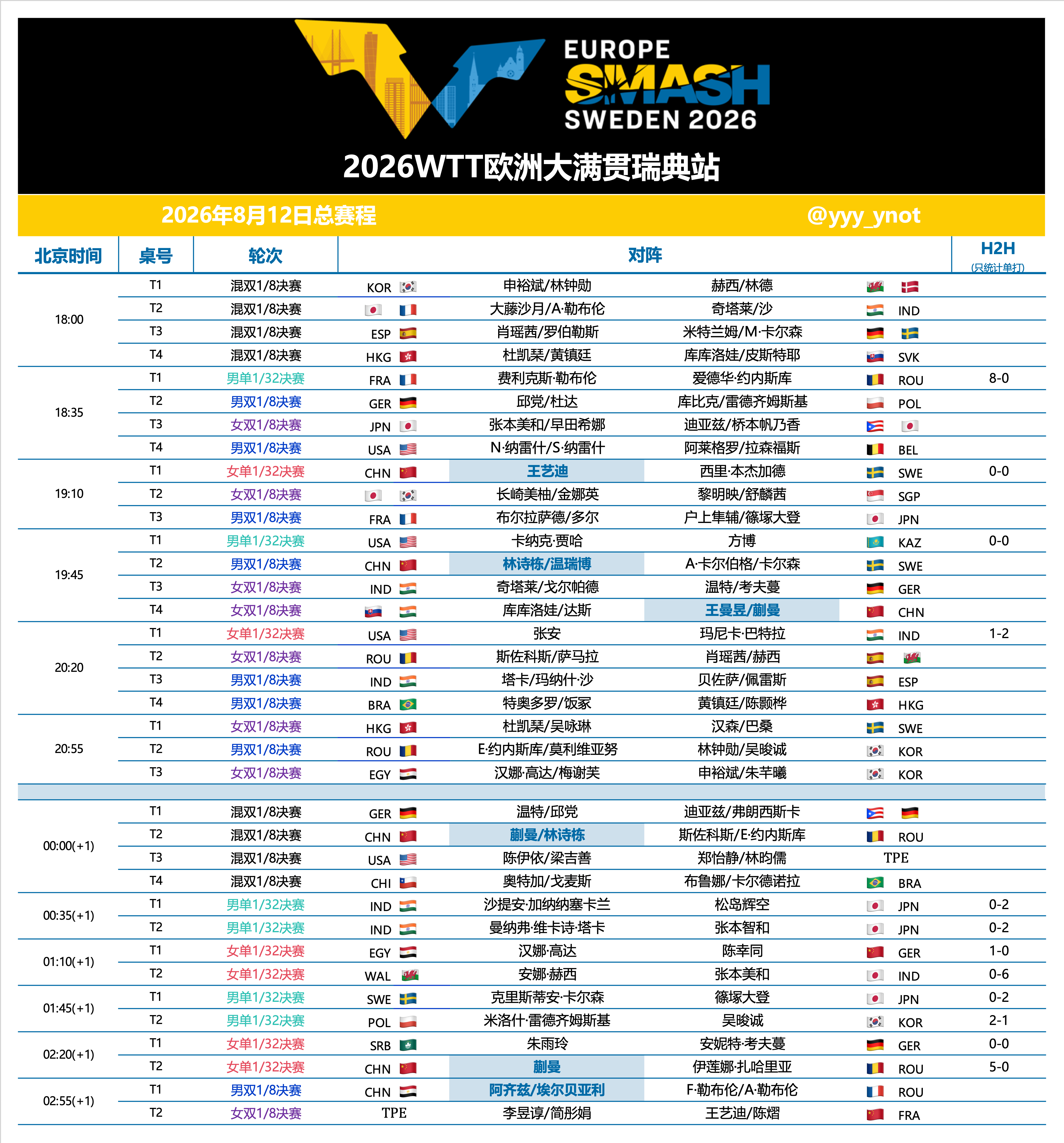 2026WTT欧洲大满贯瑞典站丨8月12日赛程【中国队赛程】19:10 T1 王
