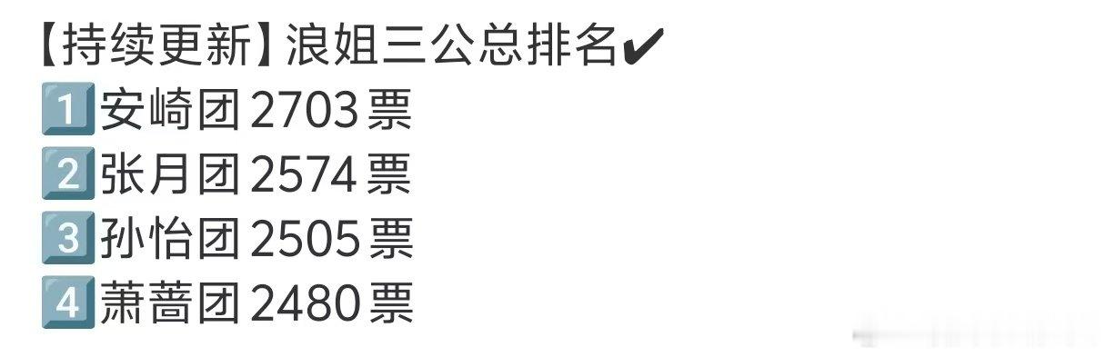 孙怡团三公总票数 浪姐三公总排名✔1️⃣安崎团2703票2️⃣张月团2574票3