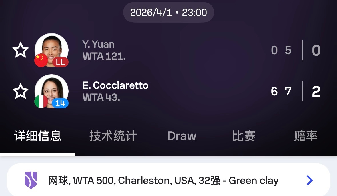 袁悦0-6、5-7不敌科恰雷托，止步查尔斯顿次轮。比赛进程很有张力，袁悦开局连丢
