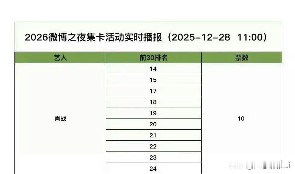 第一轮投票，小飞侠占据10票，太🐮，比其他家晚了12天，总共就投了5天，小飞侠