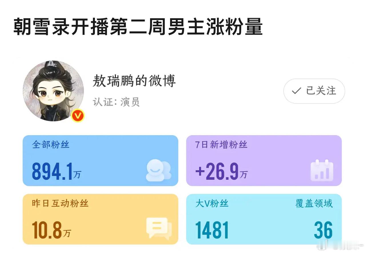 很牛啊，敖瑞鹏属于吸粉能力很强的演员了 ​​​