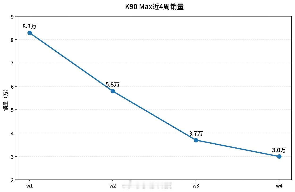 K90Max红米K90 Max前四周趋势变化：前四周总共销量近21万台，周均5万