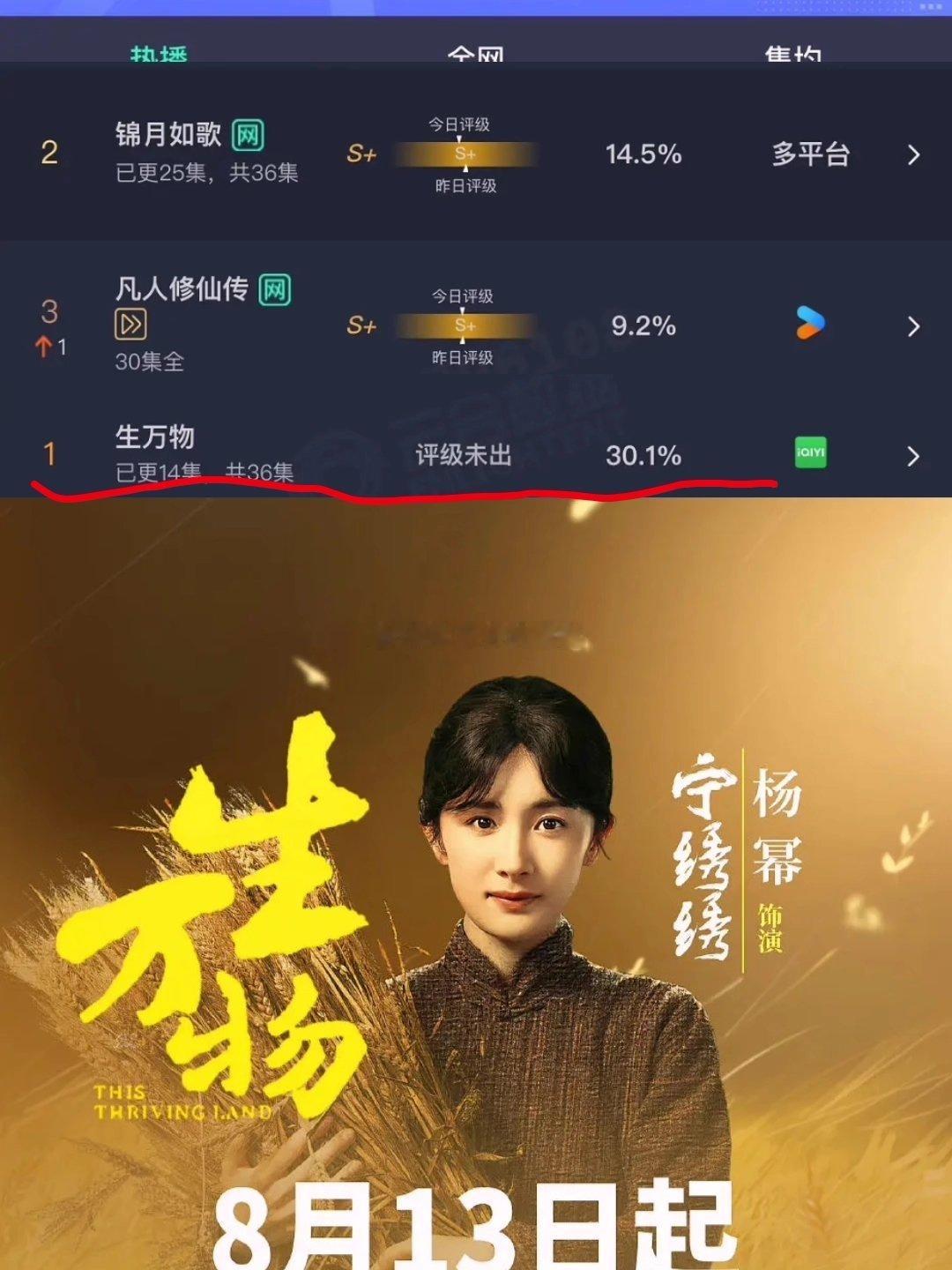 生万物昨日云合30.1%，碾压式的成绩，继续登顶云合第一，杨幂伟大。 ​​​