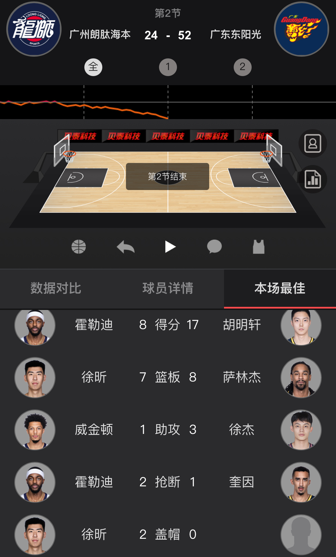 半场赢一倍多，广东发狠了龙狮男篮vs广东男篮CBA季后赛