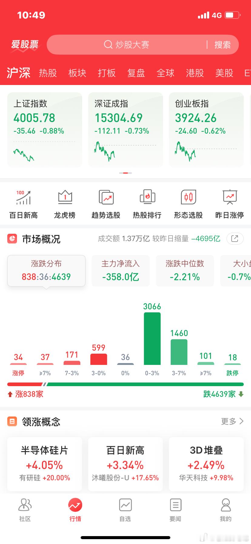 市场连续的缩量，看来今天是要煞出恐慌了，手里亏损多的没必要割肉，扛一扛，今天还红