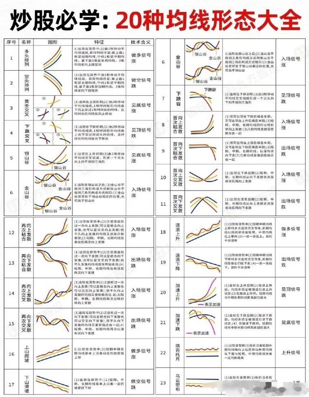 吃透23种均线形态，看懂买卖点，散户炒股少走弯路在A股市场里，均线是股民接触最早