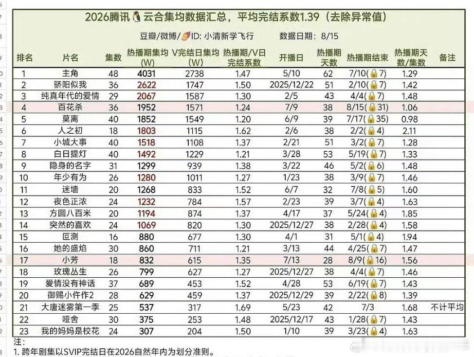 陈飞宇纯真年代爱情2026腾讯云合集均汇总陈飞宇《纯真年代的爱情》位列第三热播期