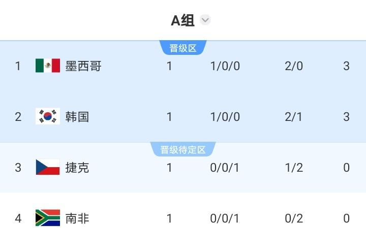 看过世界杯A组积分榜，四队都有话说
墨西哥男足：保住小组第一就必须拿下韩国队
韩