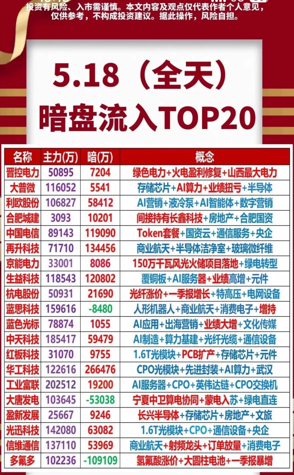 5.18暗盘流入TOP20，带你揭秘市场热点！🔥📈5.18暗盘流入TOP20
