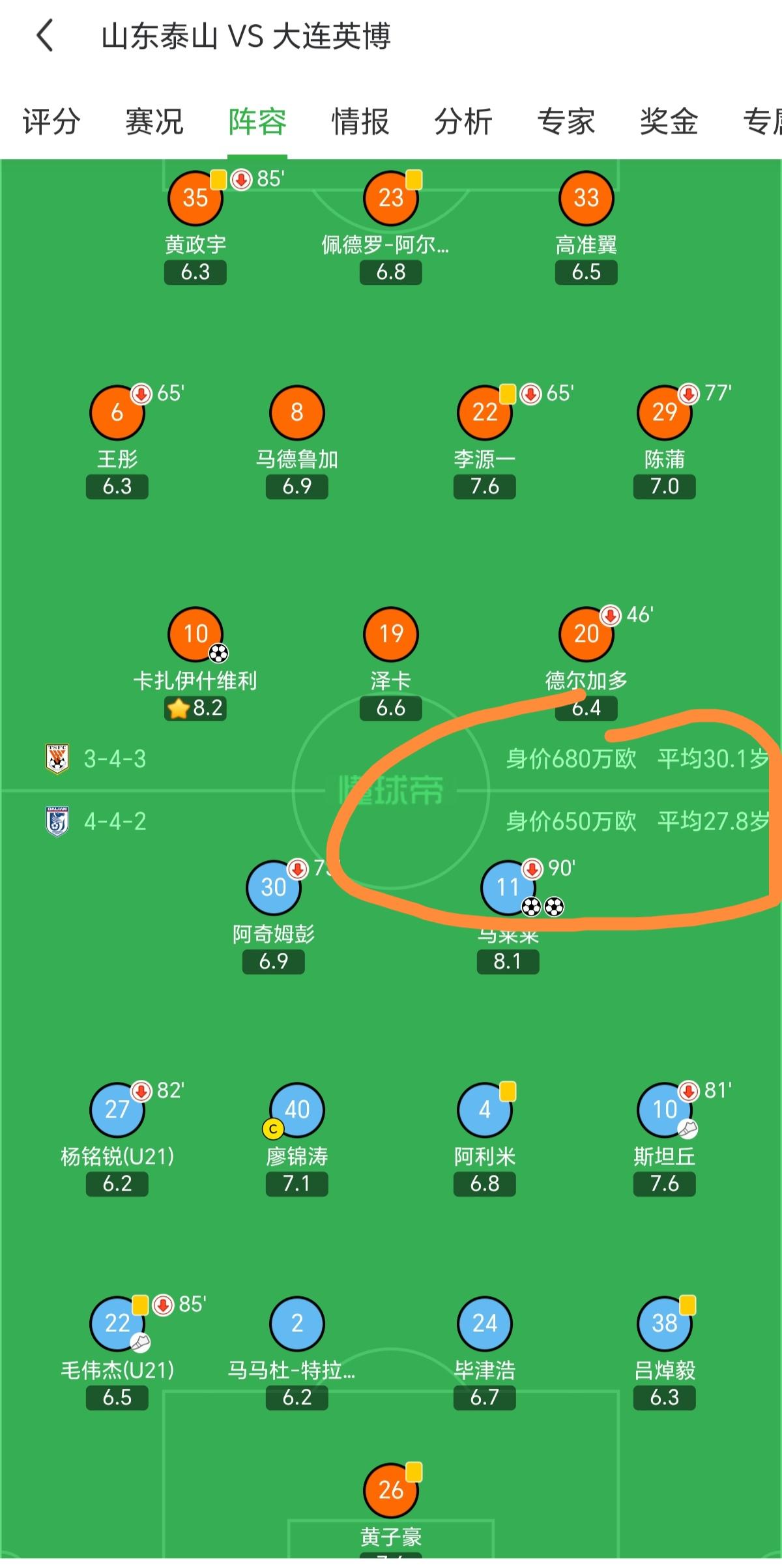 名记：在续签了一份2+1年限的高薪合同后，卡扎伊什维利动力存疑。
知名足球记者王