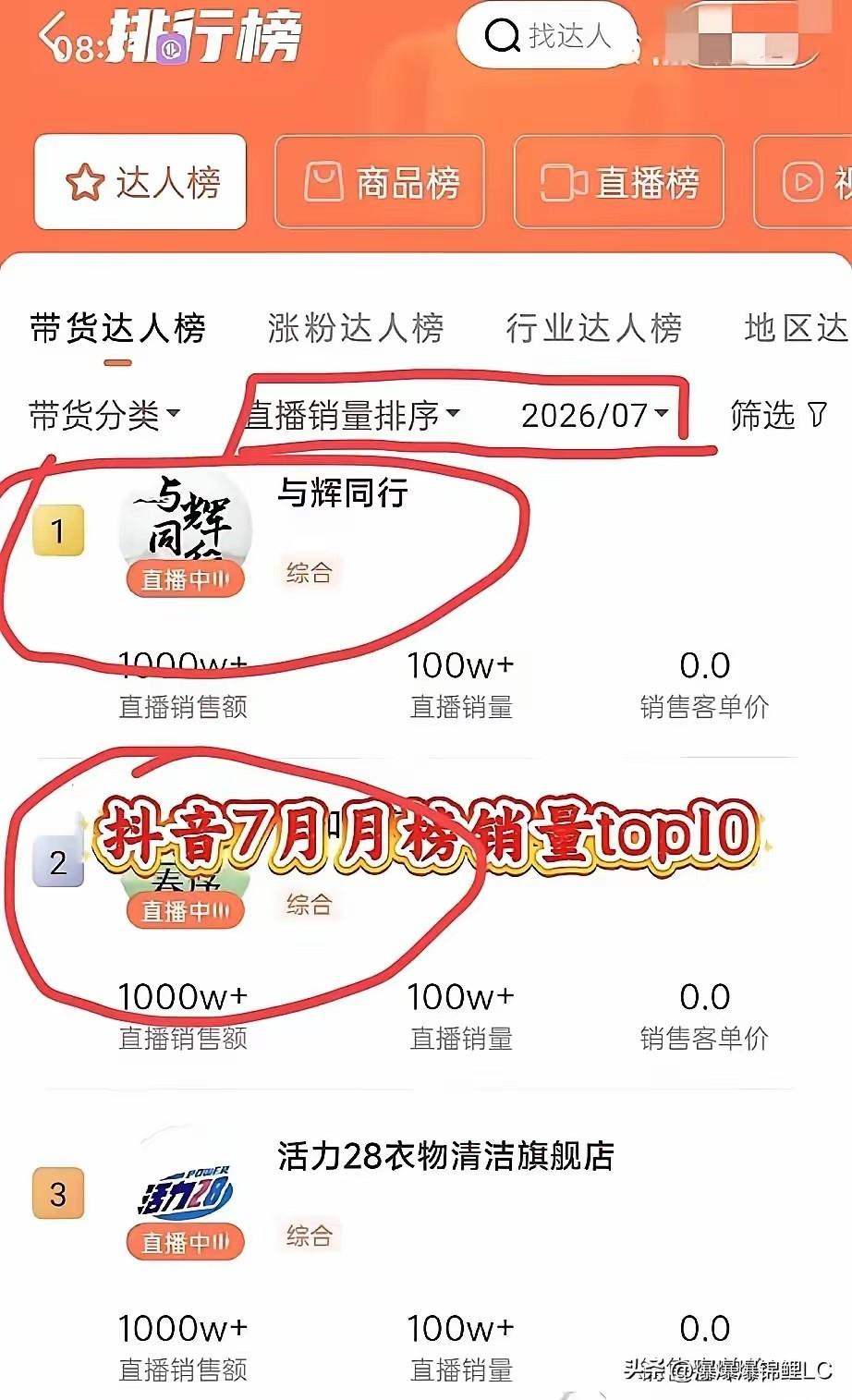 榜单结果出炉，值得祝贺！与辉同行、兰知春序在7月抖音带货榜单当中双双跻身前列。