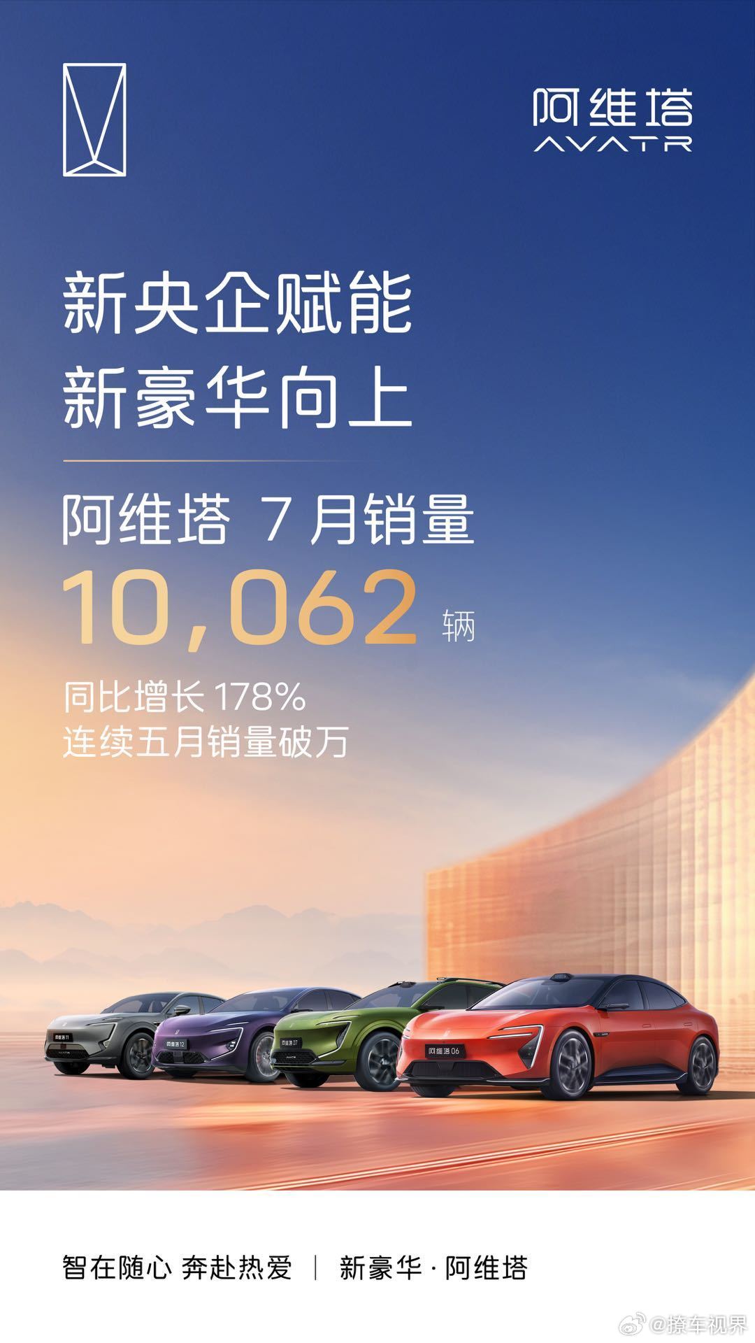 阿维塔7月销量10062台，连续5个月破万。产品没毛病，还有「华子」背书，之前声