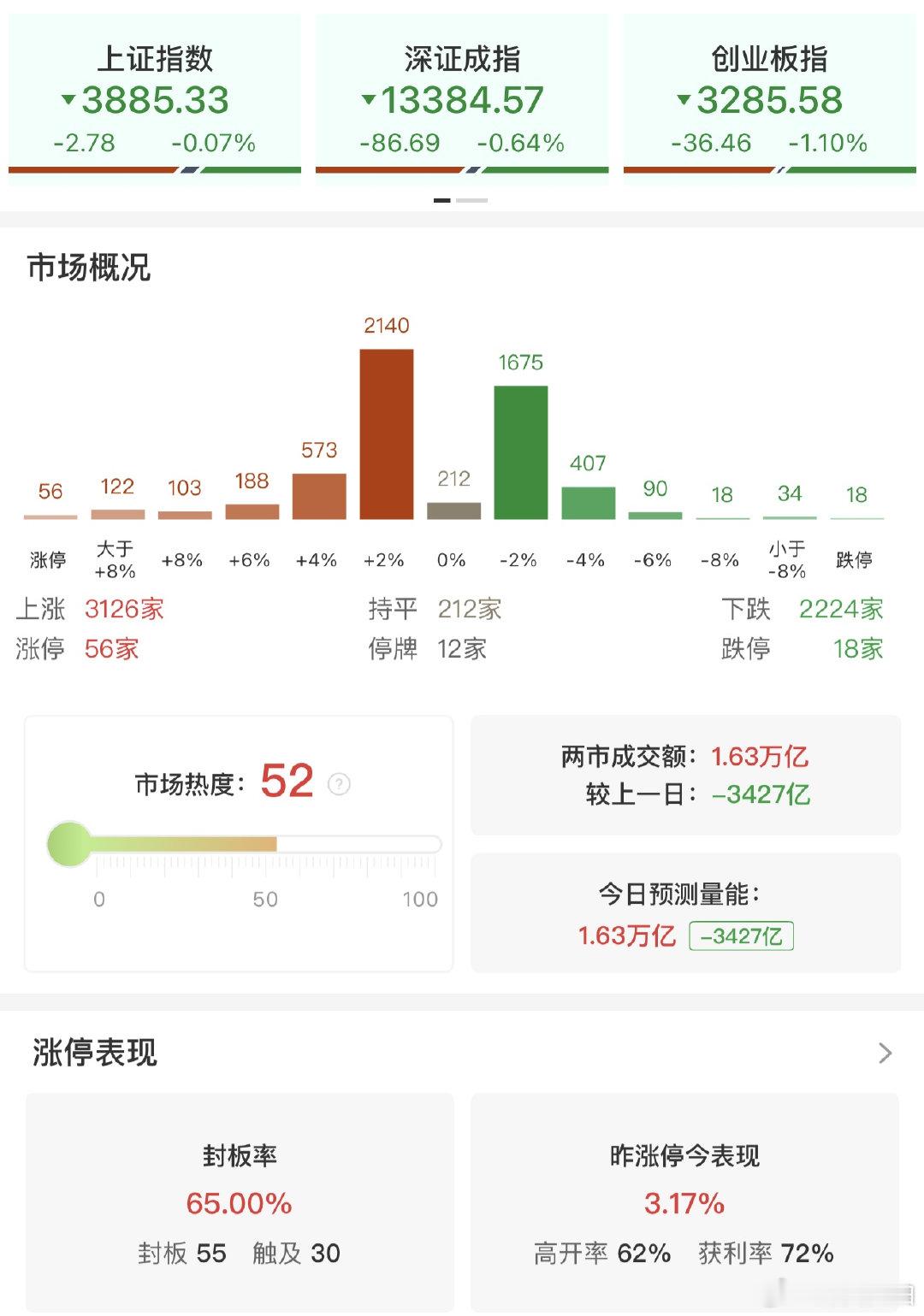 【A股缩量3427亿，A股3126股上涨】9月14日，市场低开回升后再度震荡下行